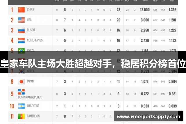 皇家车队主场大胜超越对手，稳居积分榜首位